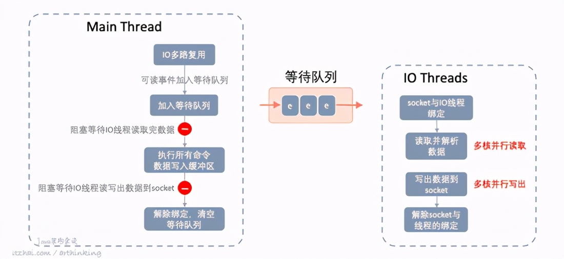 性能追击：万字长文30+图揭秘8大主流服务器程序线程模型展示