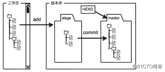 Centos7 yum安装git