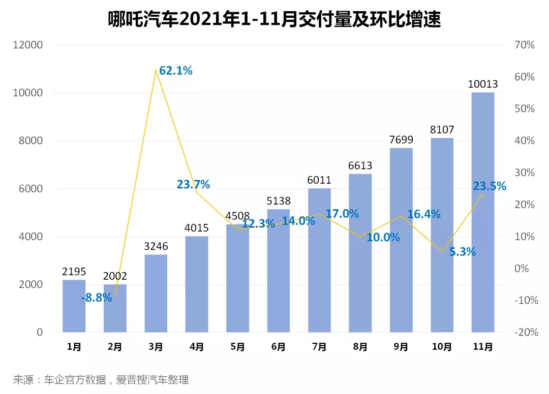 2021年11月造车新势力汽车销量