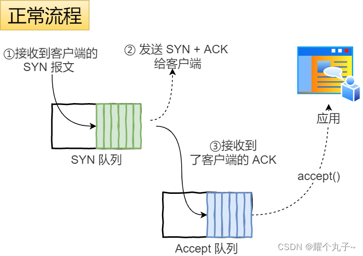 【网络】TCP建立连接插图37 【网络】TCP建立连接