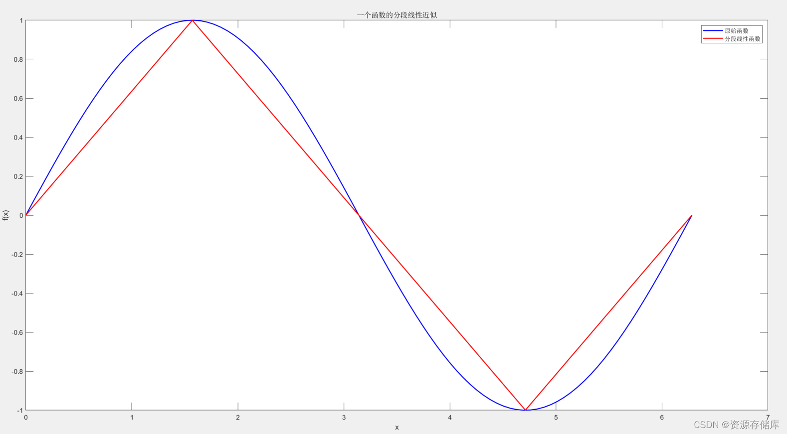 【matlab】函数的分段线性近似_分段近似-CSDN博客