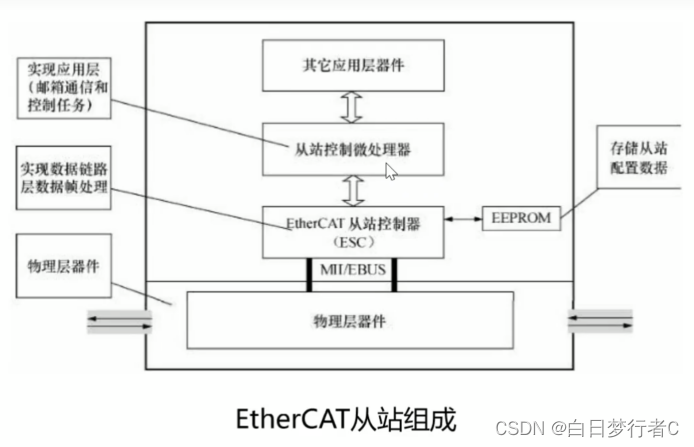 EtherCAT详解——分享学习1