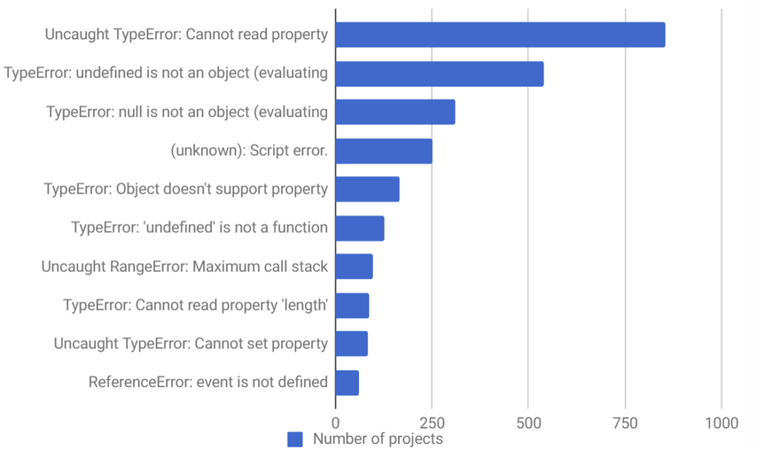 10 种最常见的 Javascript 错误 — 总结于 1000+ 个项目，并阐述如何避免-CSDN博客