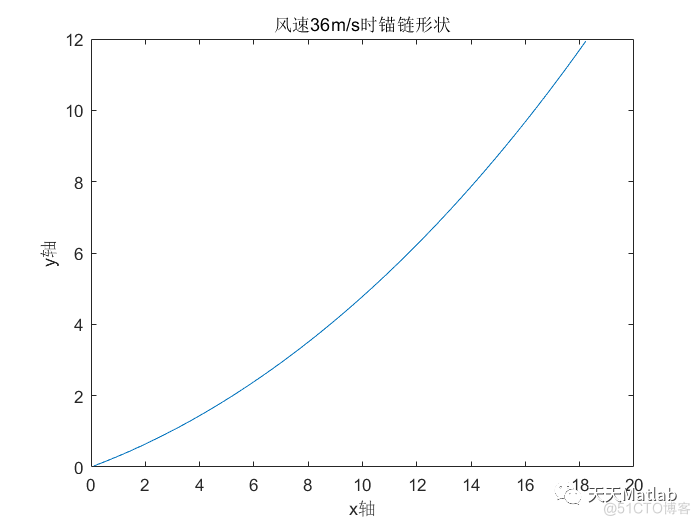 基于力学分析的系泊系统设计附matlab代码_无人机_06