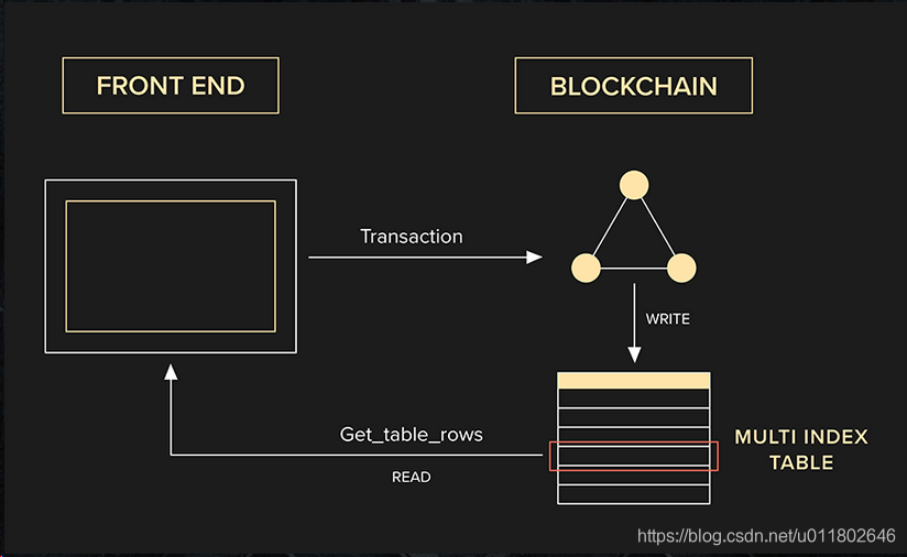 Reading State from the Blockchain