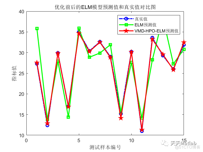 HPO-ELM猎食者算法优化极限学习机的数据回归预测 可直接运行 预测效果好 Matlab~_布局优化_02