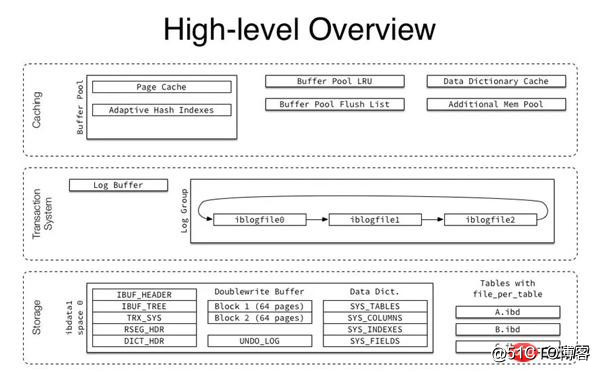 MySQL数据库军规