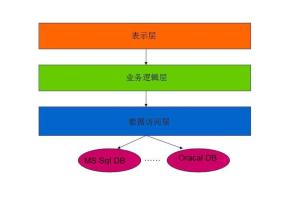 三层架构