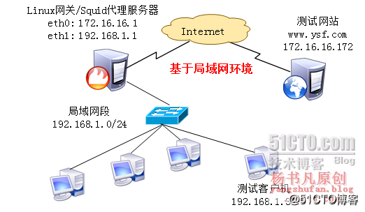 squid代理服务器
