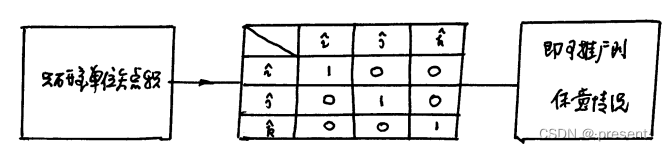 1.矢量引入