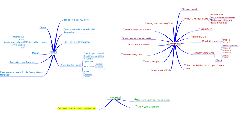 Using a mind map as a kanban board