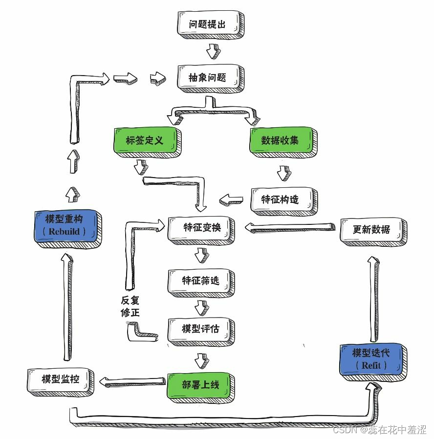 智能风控:评分卡建模_风控评分卡-CSDN博客