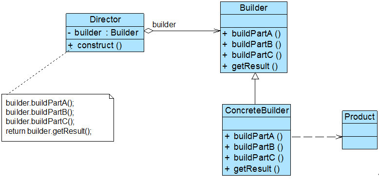 UML
