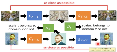 Cycle-GAN