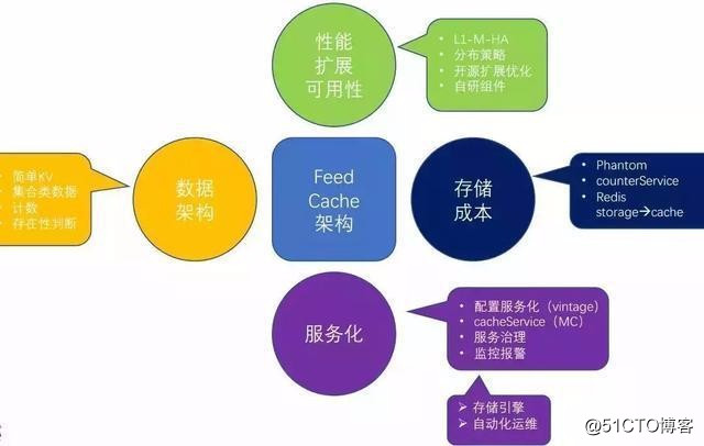 深入理解分布式系统中的缓存架构(下)