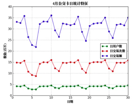 公交卡统计特征.png