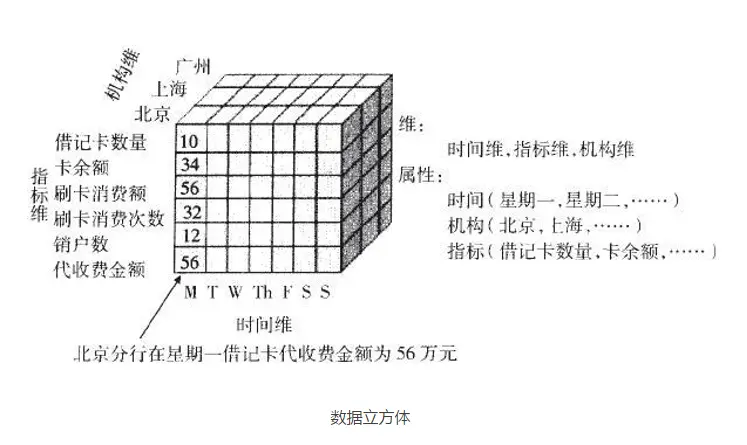 数据库立方体
