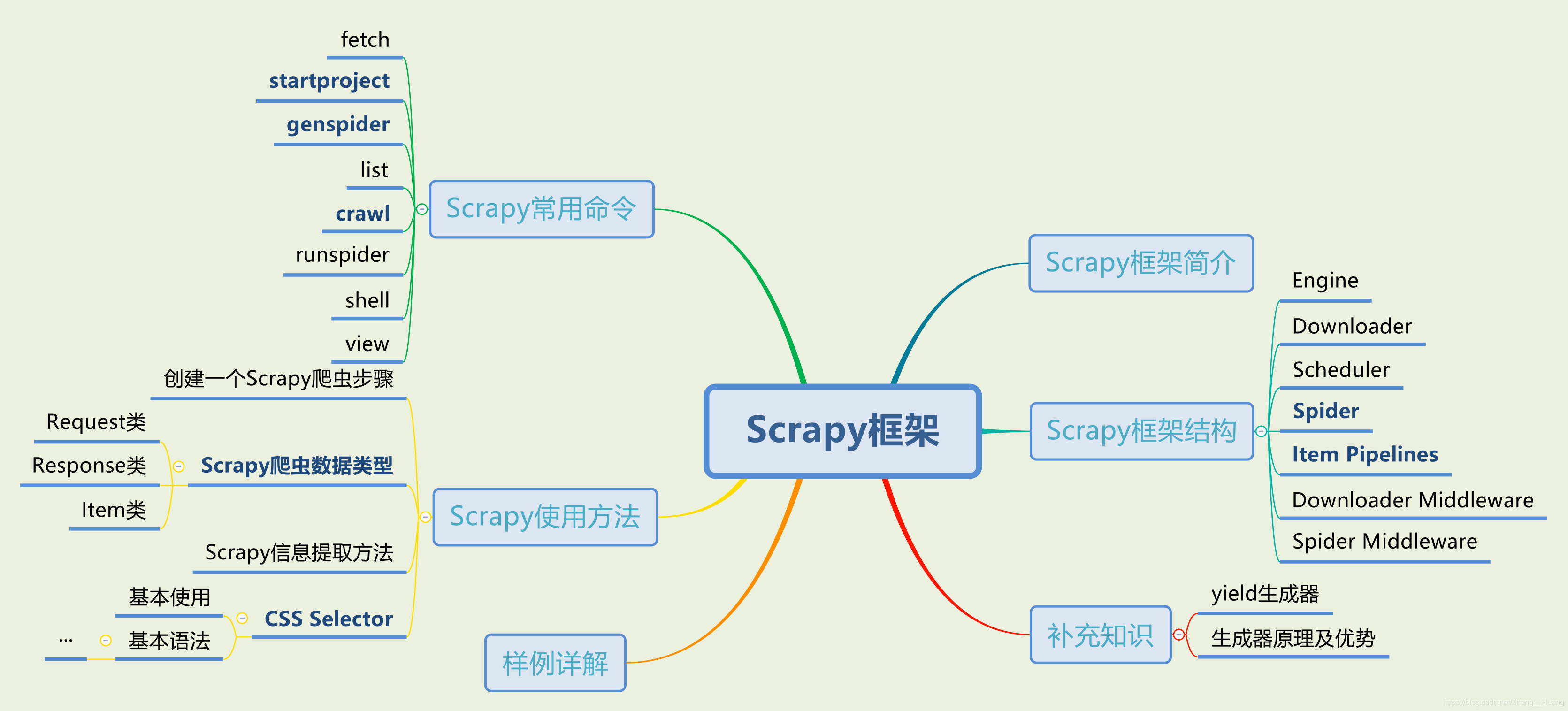 Scrapy框架