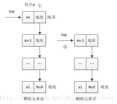链式栈