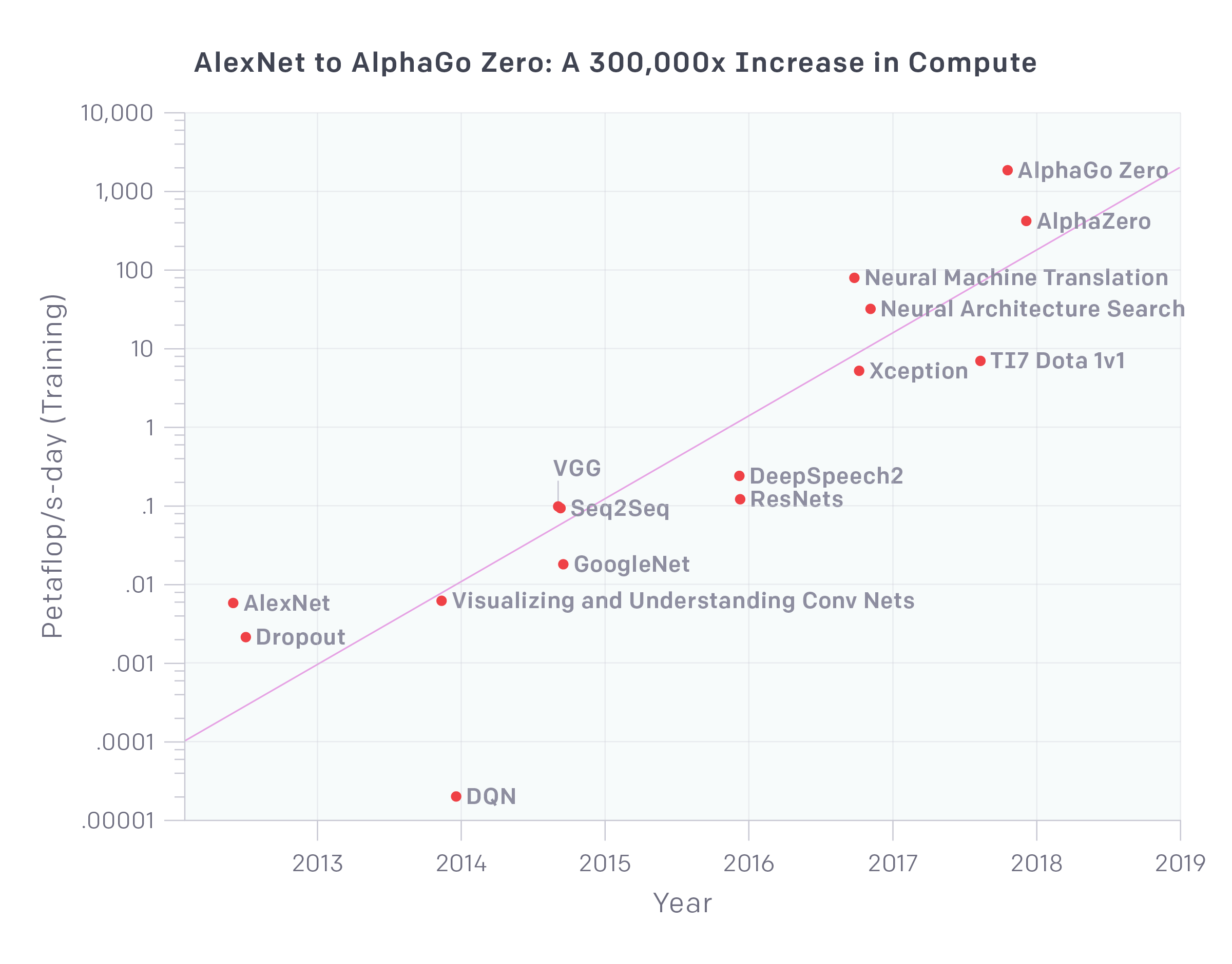 OpenAI发布分析报告：AI计算量6年增长30万倍，翻倍趋势将持续下去
