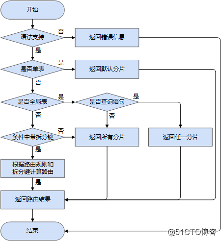 分布式数据库中间件DDM的实现原理