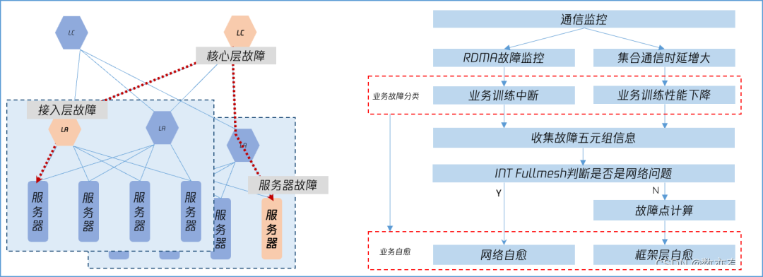 无影灯有什么特点为算力护航——腾讯星脉网络运营实践_https://www.jmylbn.com_新闻资讯_第10张