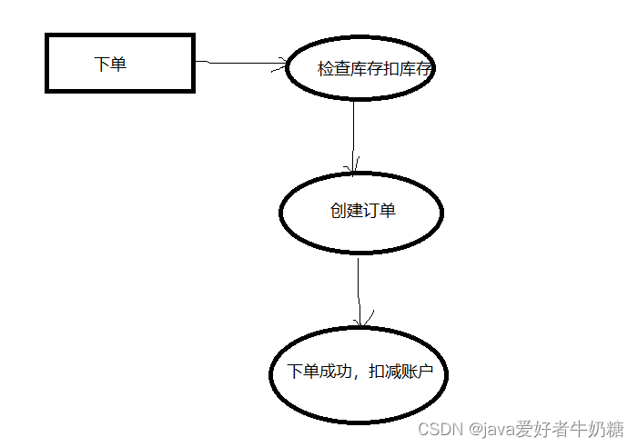 下单流程