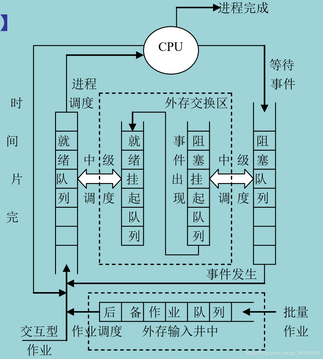 三级调度模型