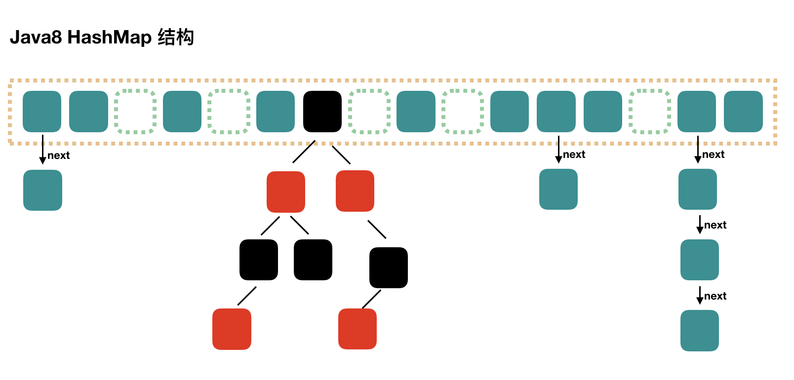 hashMap链表转红黑树