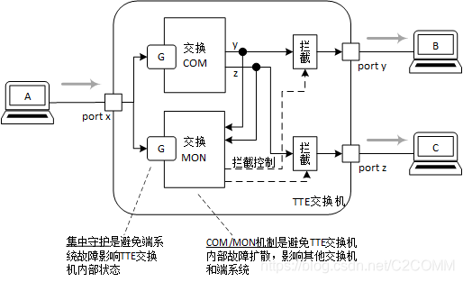 图 1  TTE交换机的COM/MON容错机制