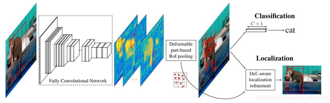 Architecture of DP-FCN