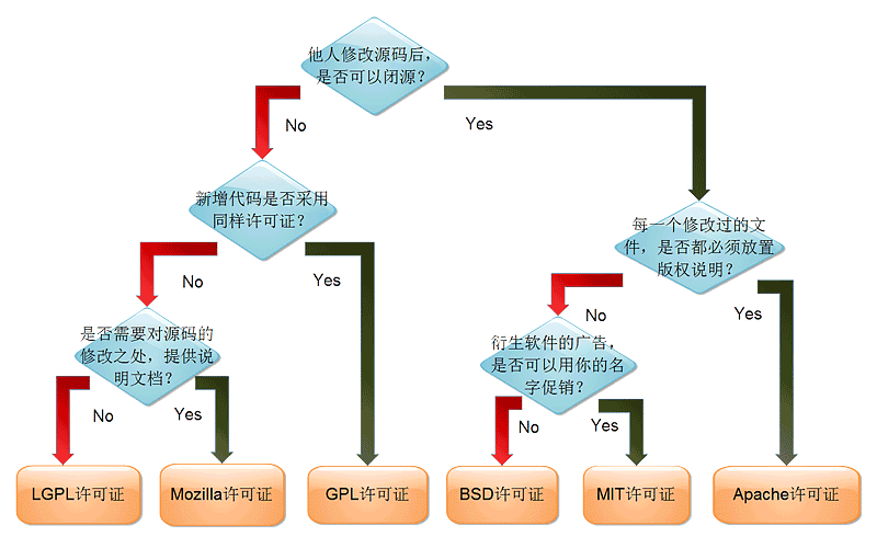 常见开源协议比较