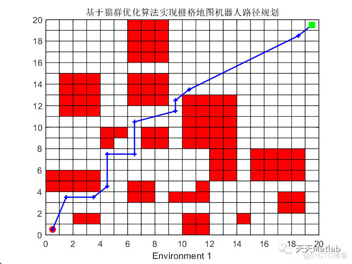 路径规划算法:基于猫群优化的机器人路径规划算法- 附matlab代码_栅格_02