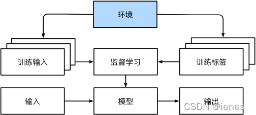 从环境中为监督学习收集数据