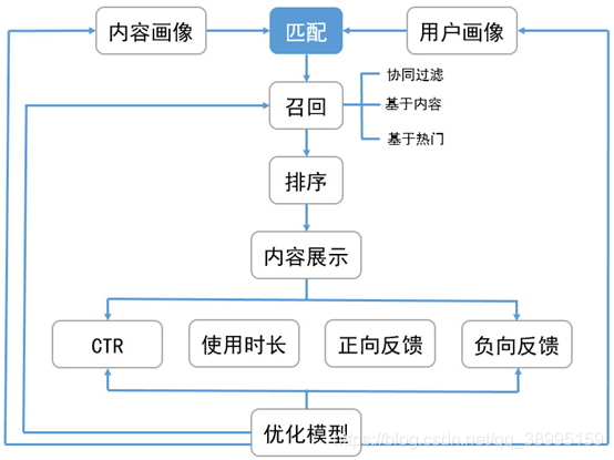推荐流程