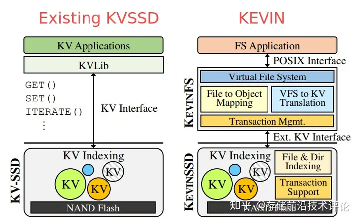 Key-value SSD重塑文件系统，解读OSDI‘21论文 KEVIN_kvssd内核驱动-CSDN博客