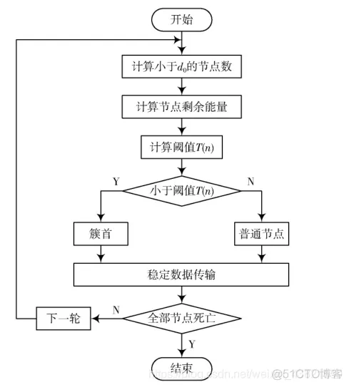 【通信】基于能量均衡LEACH改进算法matlab代码_通信技术_04