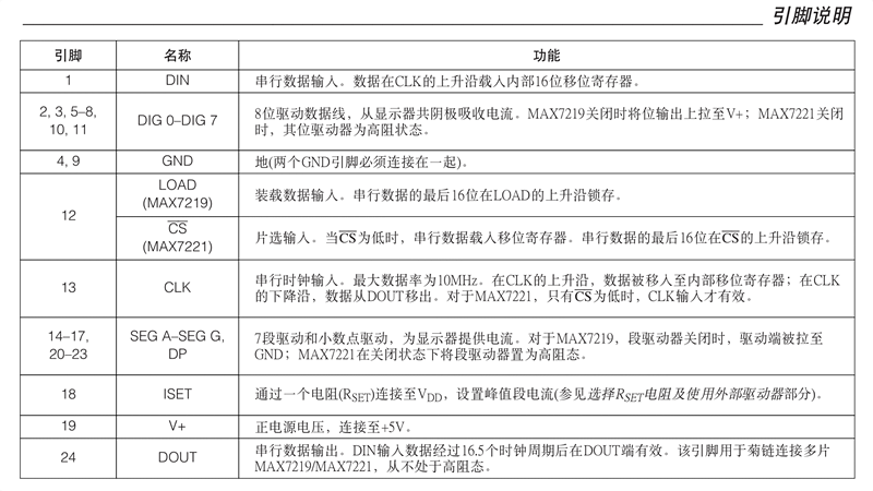 MAX7219各引脚的功能说明