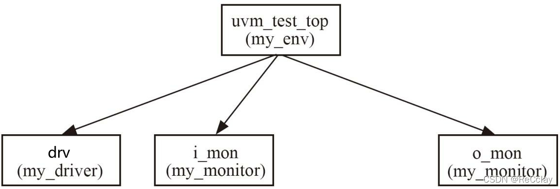 图2-4 UVM树的生长： 加入monitor