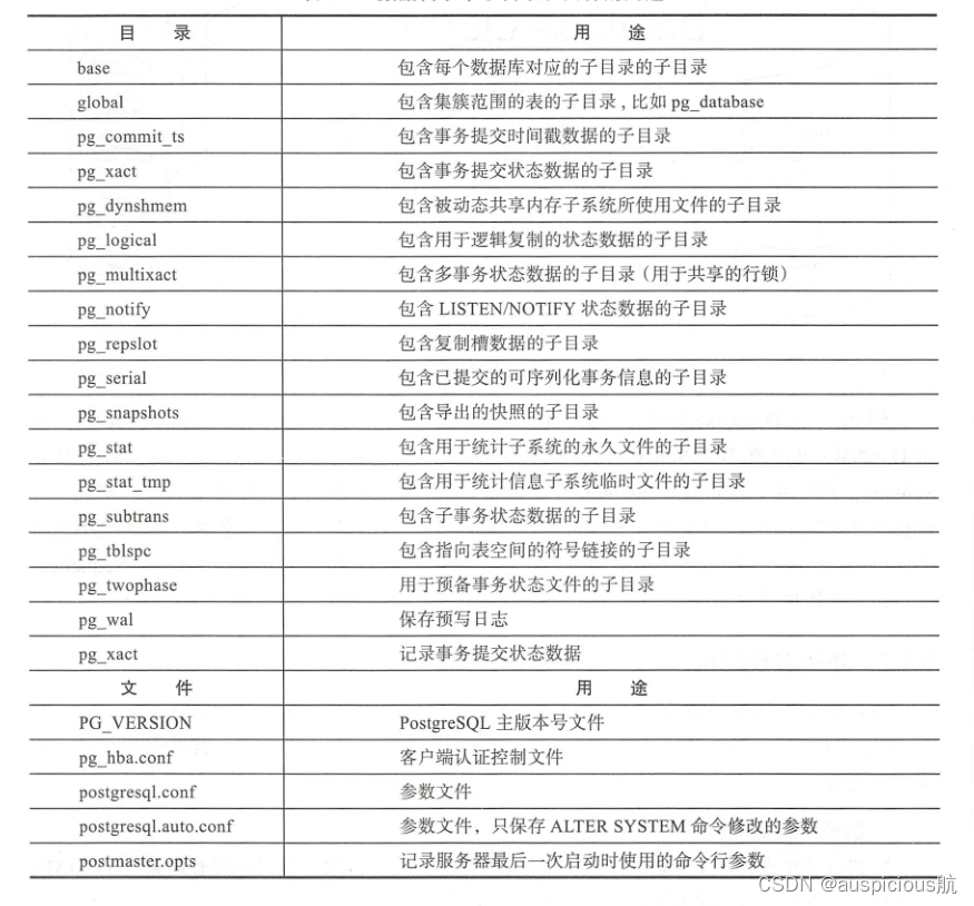 PostgreSQL实战之体系结构_postgresql 的目录结构-CSDN博客