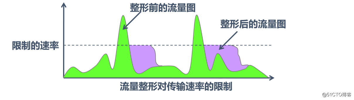 QoS（服务访问质量）