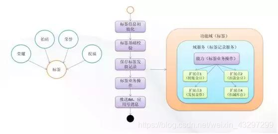 图5 - 标签抽象图