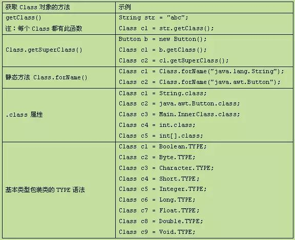 阿里P8技术心得：java反射机制的核心原理