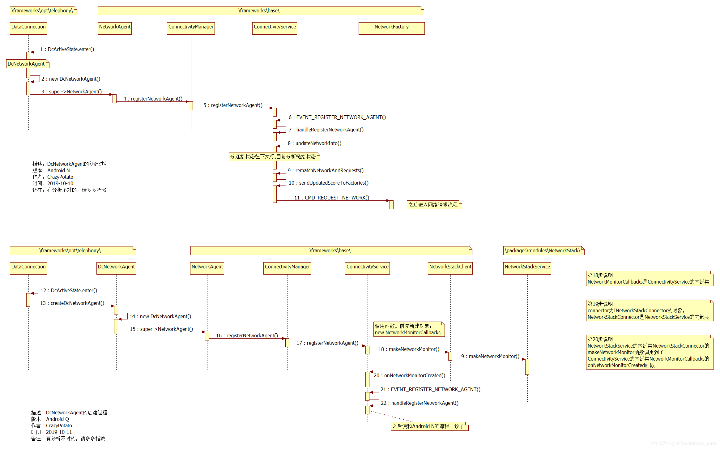 Android Q&N DcNetworkAgent Create