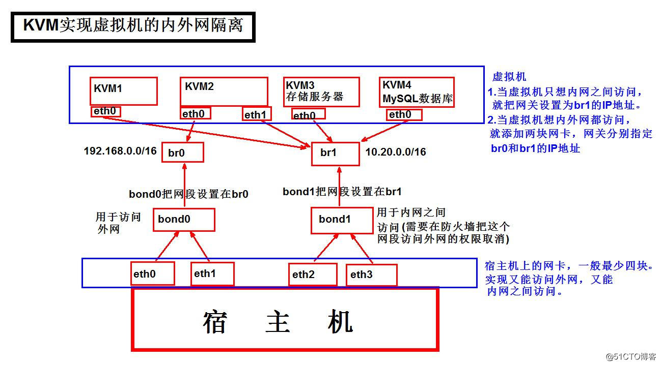 Linux 篇 | KVM