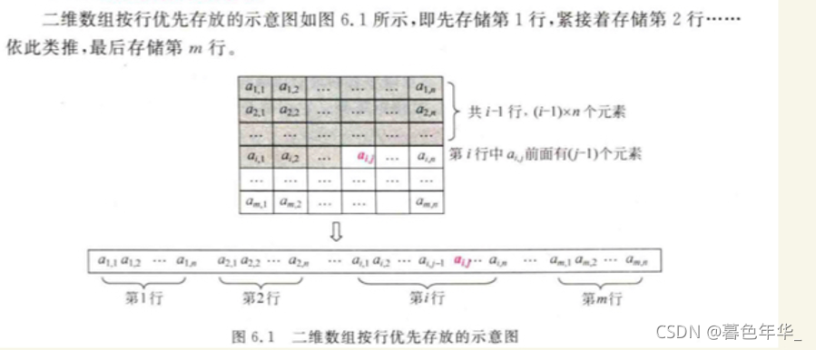 【数据结构和算法笔记】数组(数组的储存方式和特殊矩阵的压缩储存)_一维数组_06