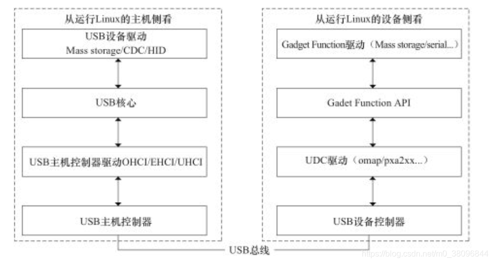 USB驱动架构