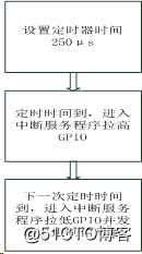 SylixOS定时器测试误差分析