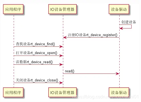 没有设备驱动框架层时
