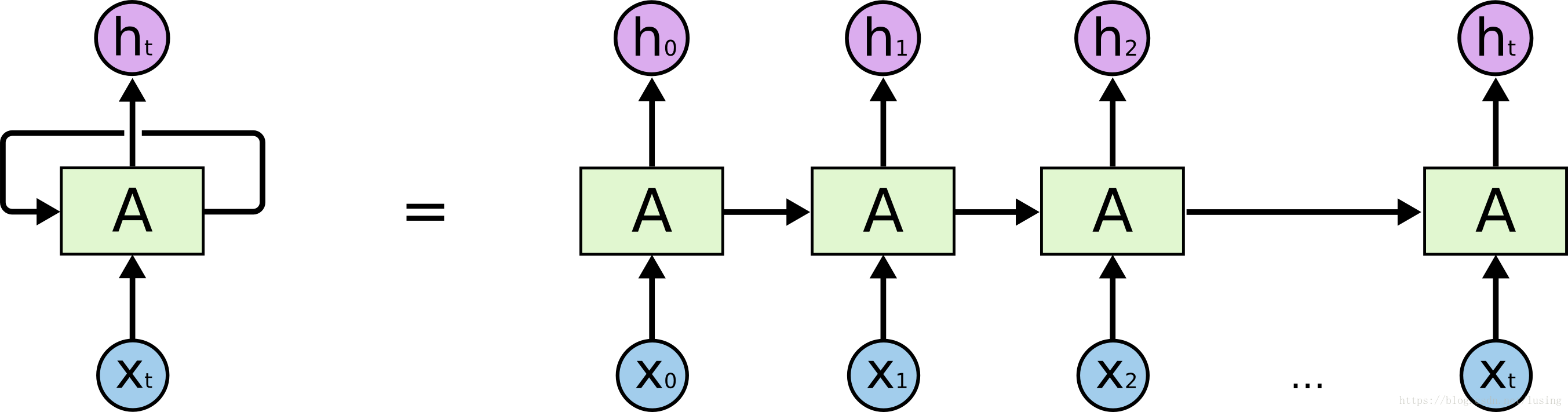 RNN unrolled